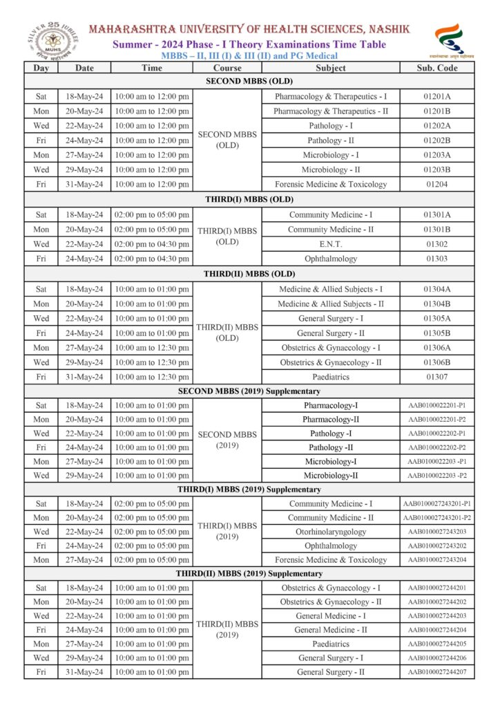 MUHS Winter 2023 Result MBBS, BDS, BAMS, BHMS, NURSING