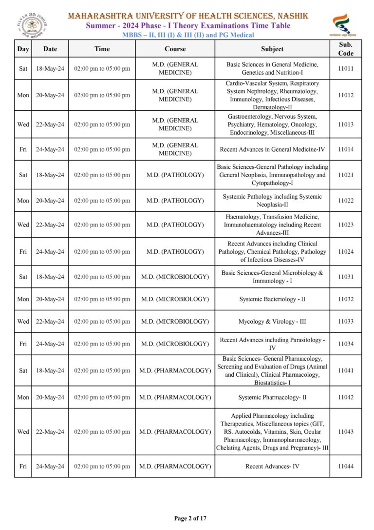 MUHS Winter 2023 Result MBBS, BDS, BAMS, BHMS, NURSING